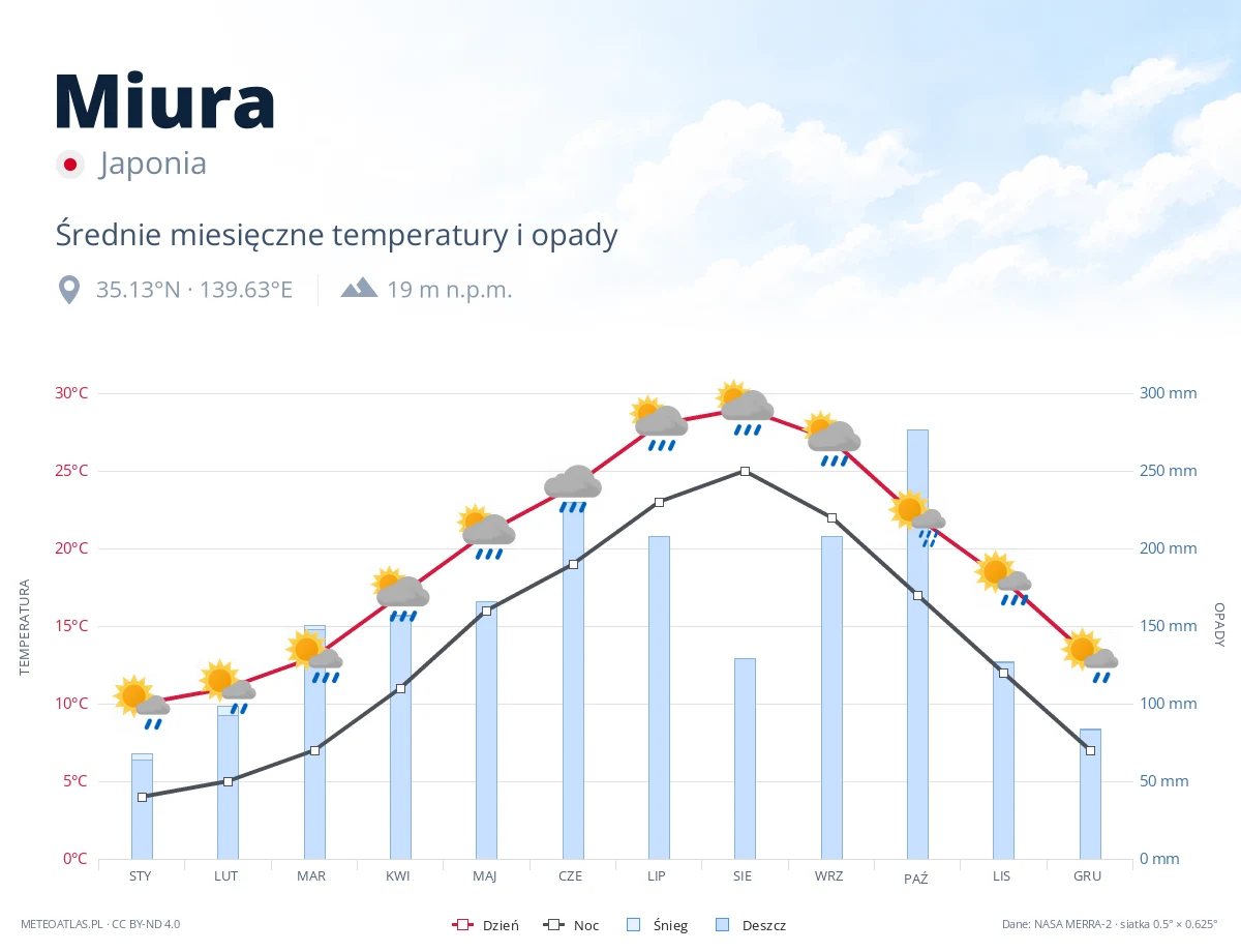 Miura - średnie miesięczne temperatury i opady
