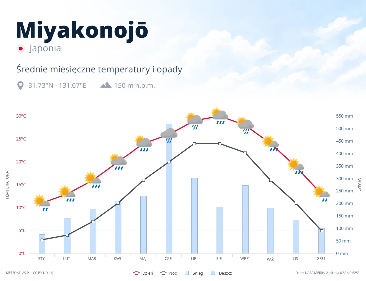 Miyakonojō - średnie miesięczne temperatury i opady