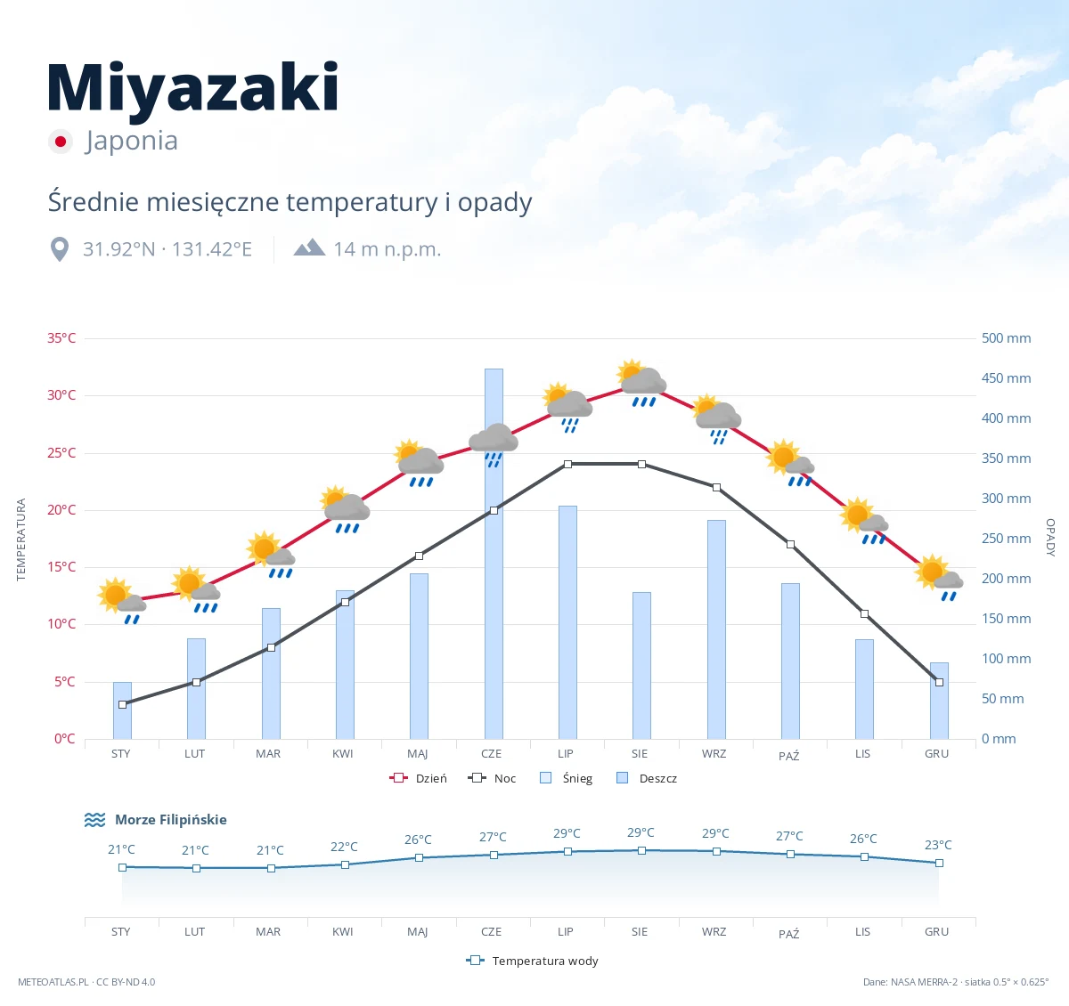 Miyazaki - średnie miesięczne temperatury i opady