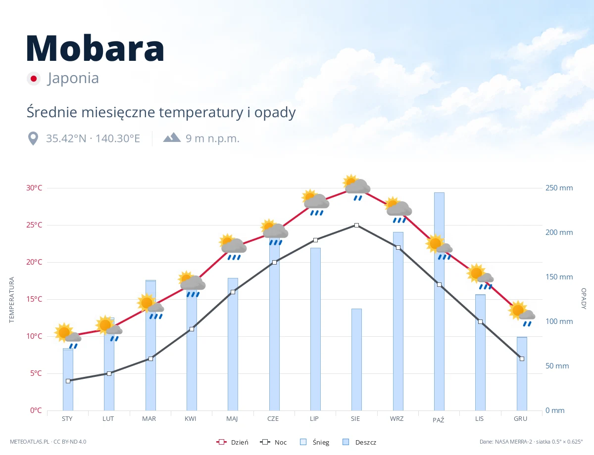 Mobara - średnie miesięczne temperatury i opady