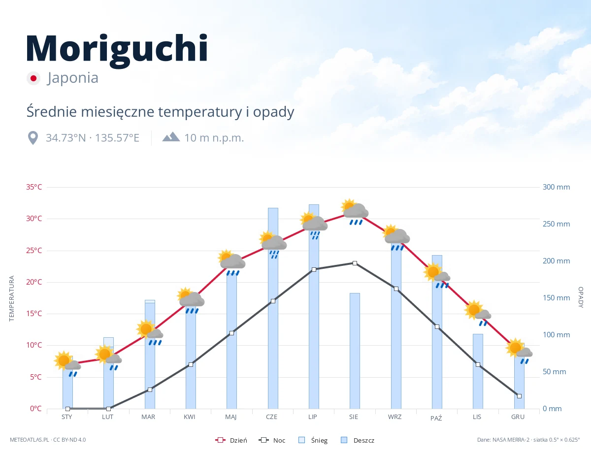 Moriguchi - średnie miesięczne temperatury i opady