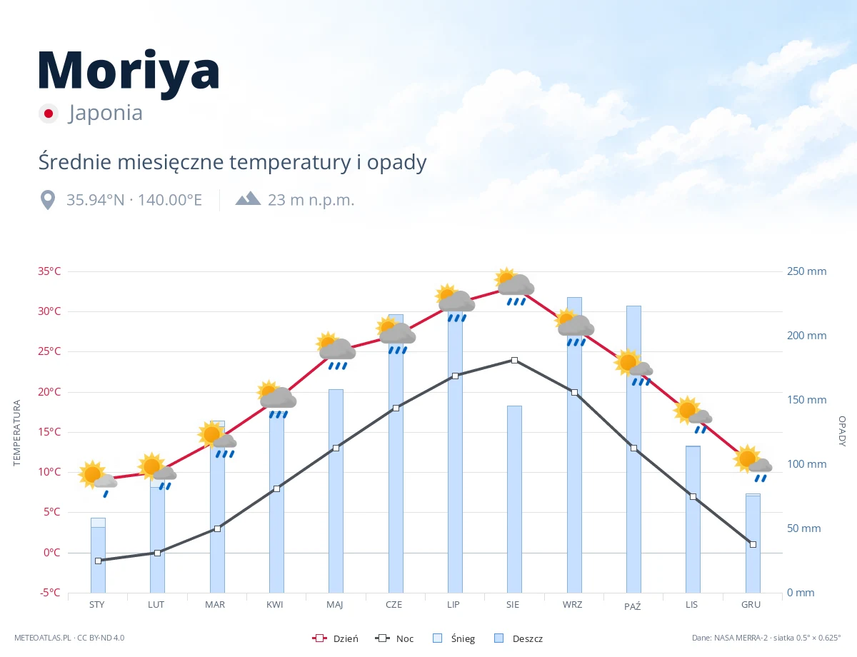 Moriya - średnie miesięczne temperatury i opady