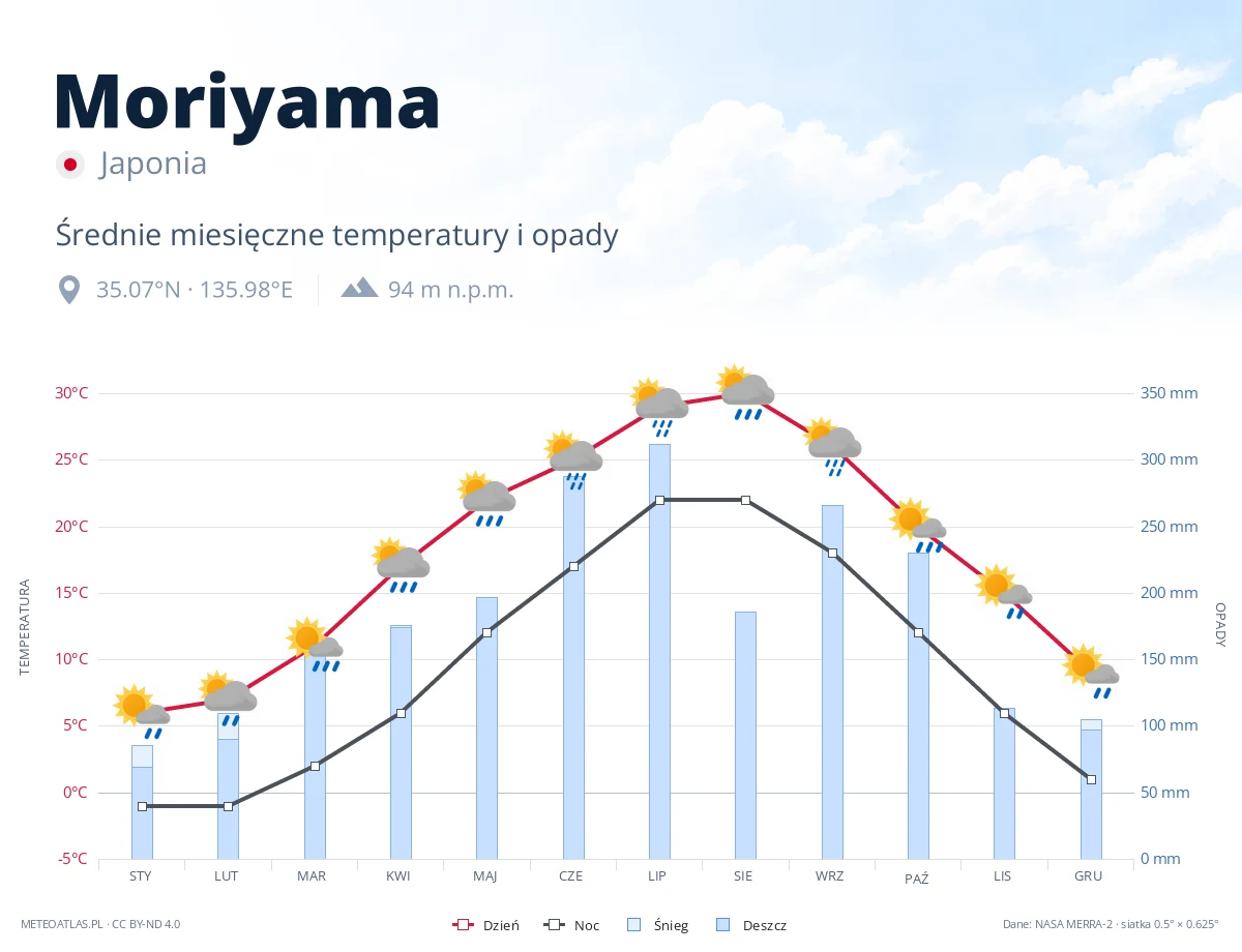 Moriyama - średnie miesięczne temperatury i opady