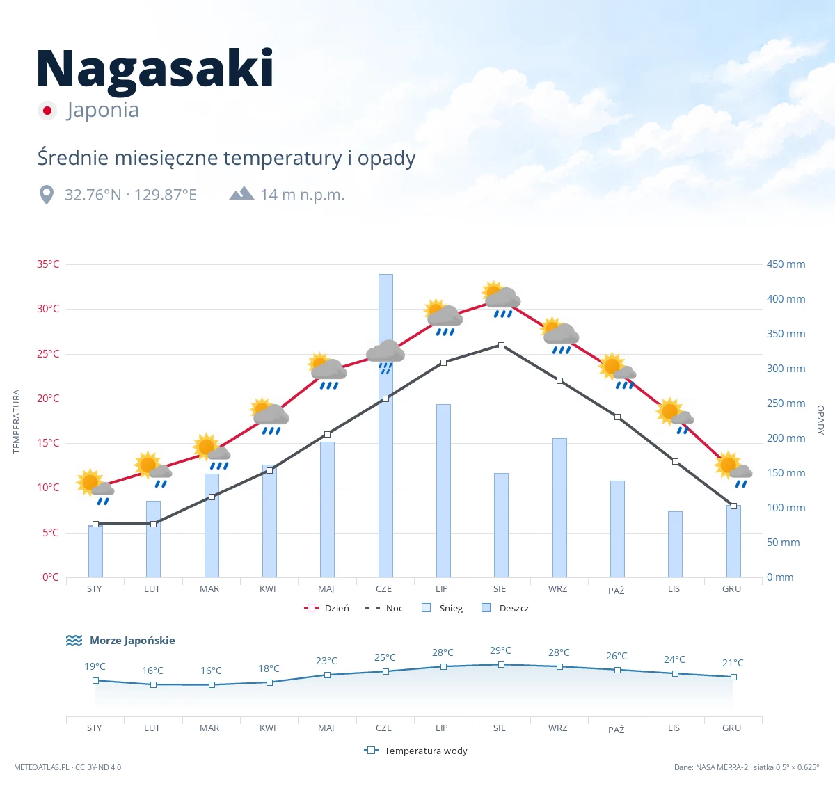 Nagasaki - średnie miesięczne temperatury i opady