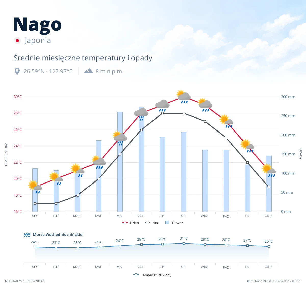 Nago - średnie miesięczne temperatury i opady