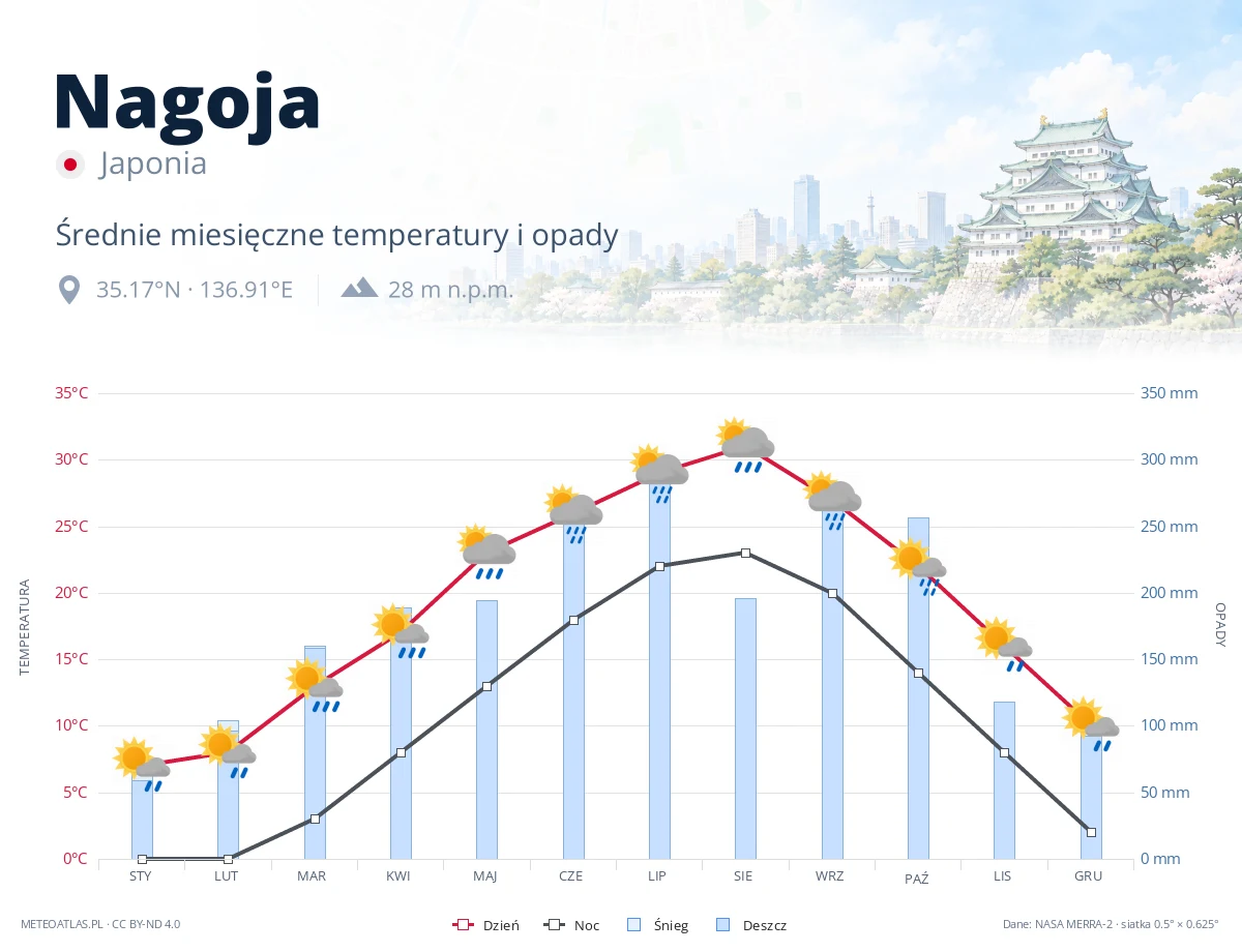 Nagoja - średnie miesięczne temperatury i opady