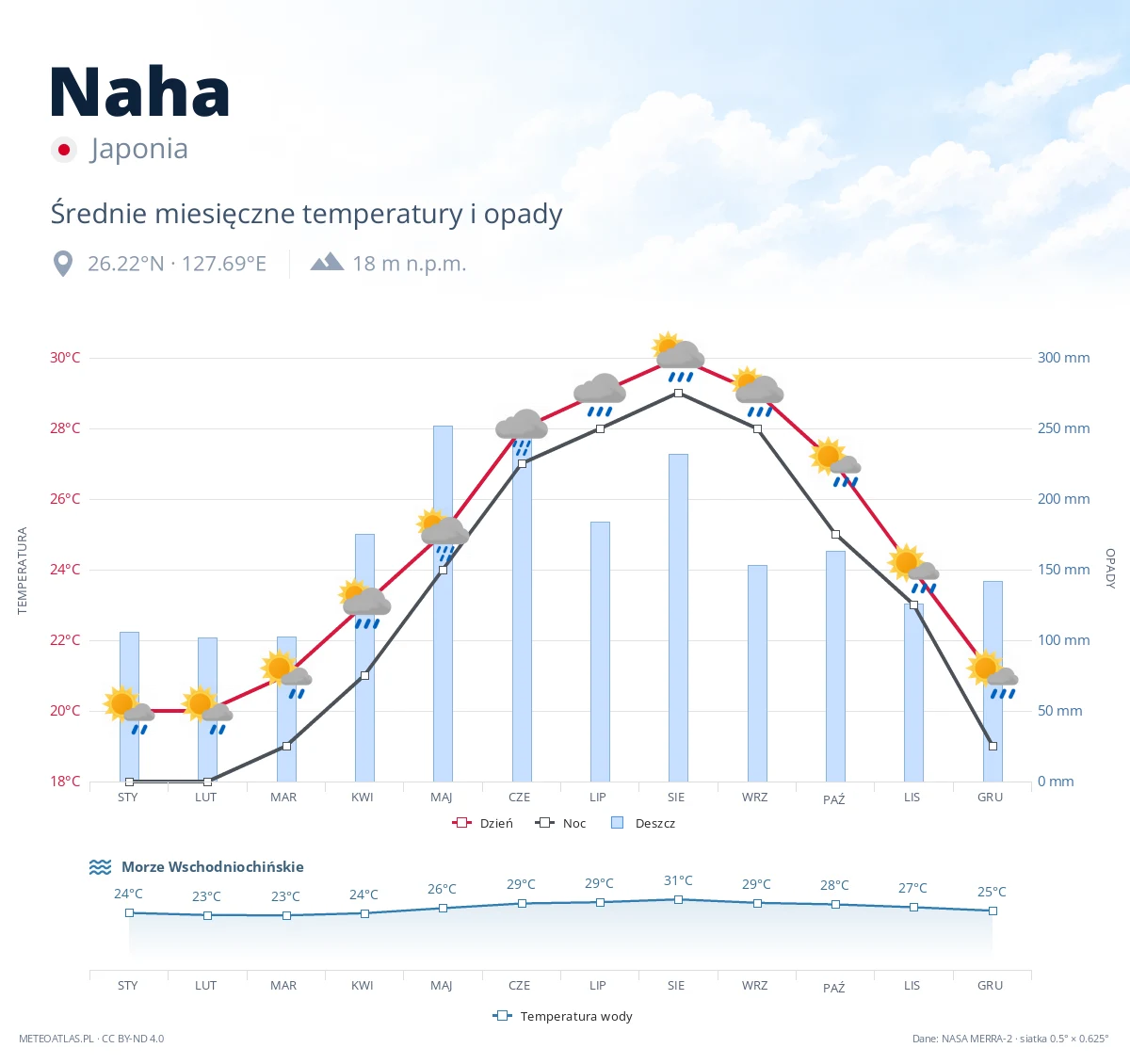 Naha - średnie miesięczne temperatury i opady