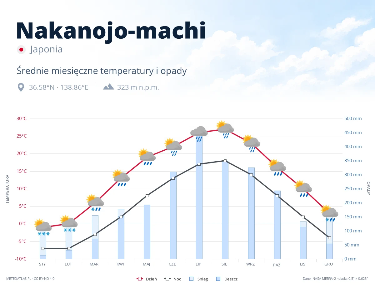 Nakanojo-machi - średnie miesięczne temperatury i opady