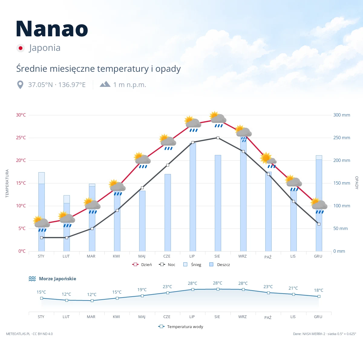 Nanao - średnie miesięczne temperatury i opady