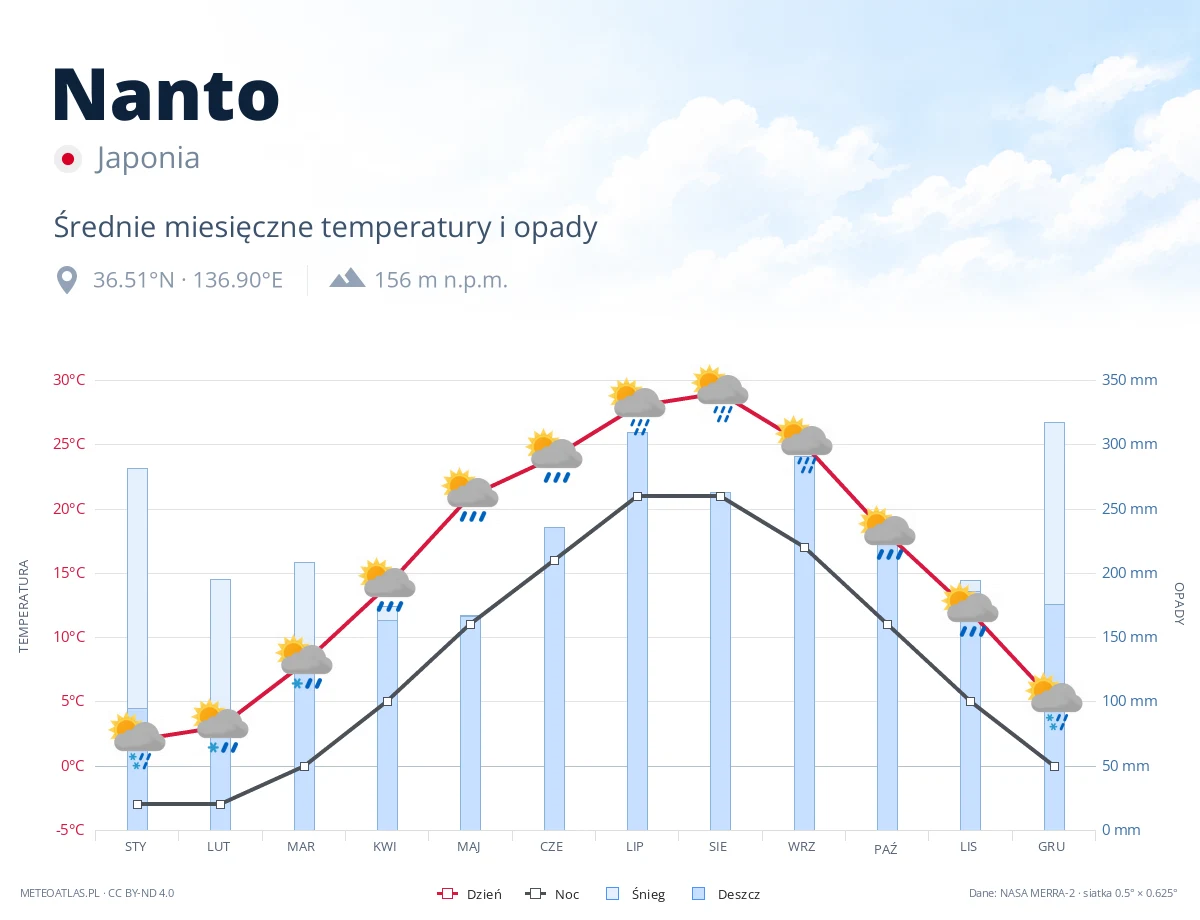 Nanto - średnie miesięczne temperatury i opady