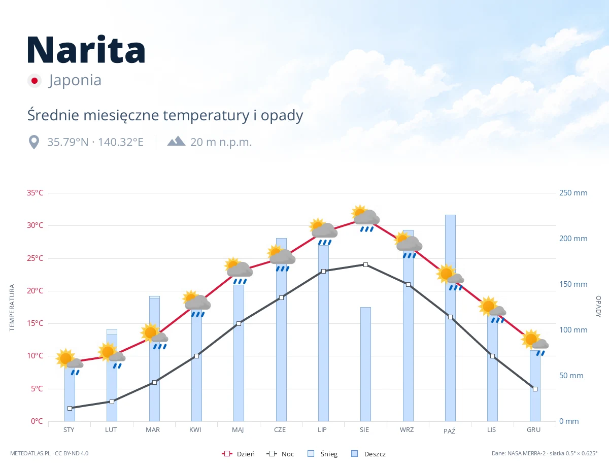 Narita - średnie miesięczne temperatury i opady