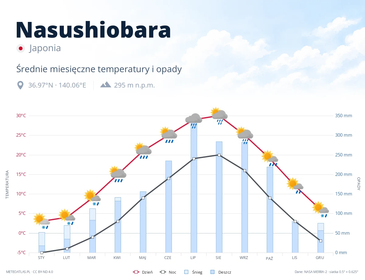 Nasushiobara - średnie miesięczne temperatury i opady