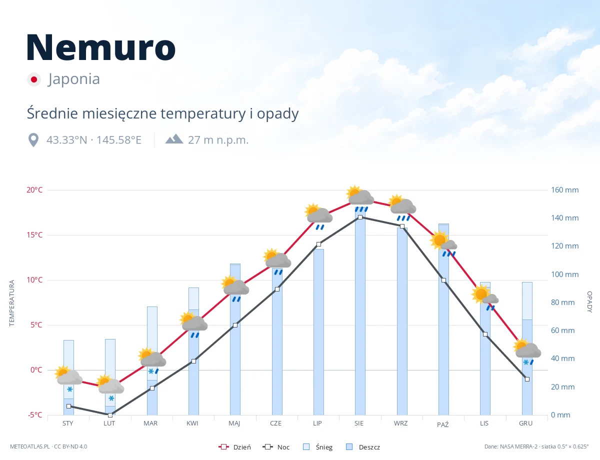 Nemuro - średnie miesięczne temperatury i opady