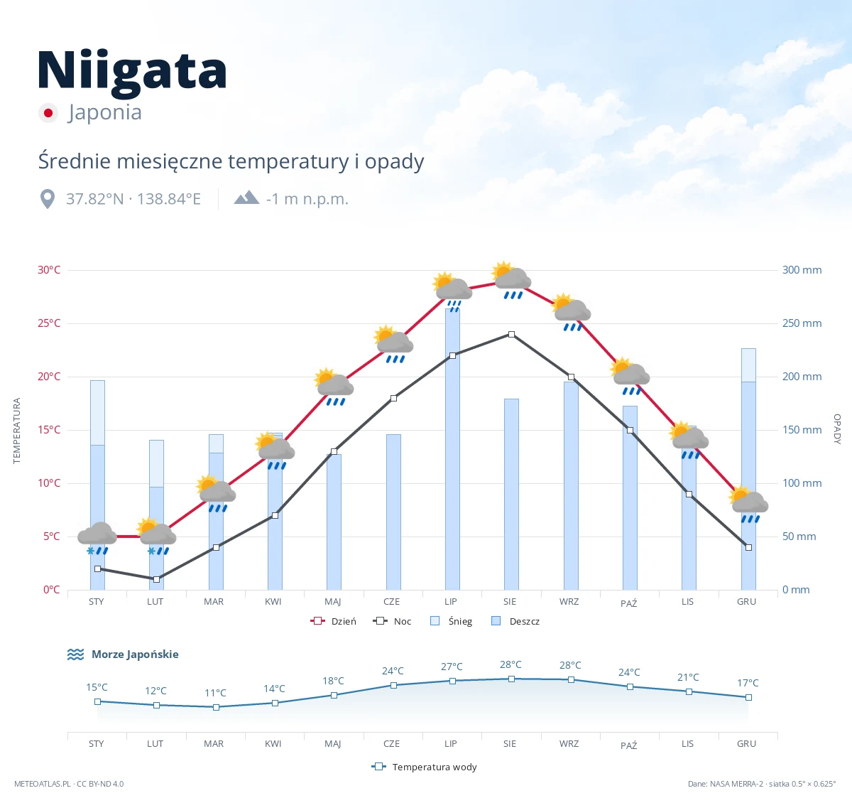 Niigata - średnie miesięczne temperatury i opady