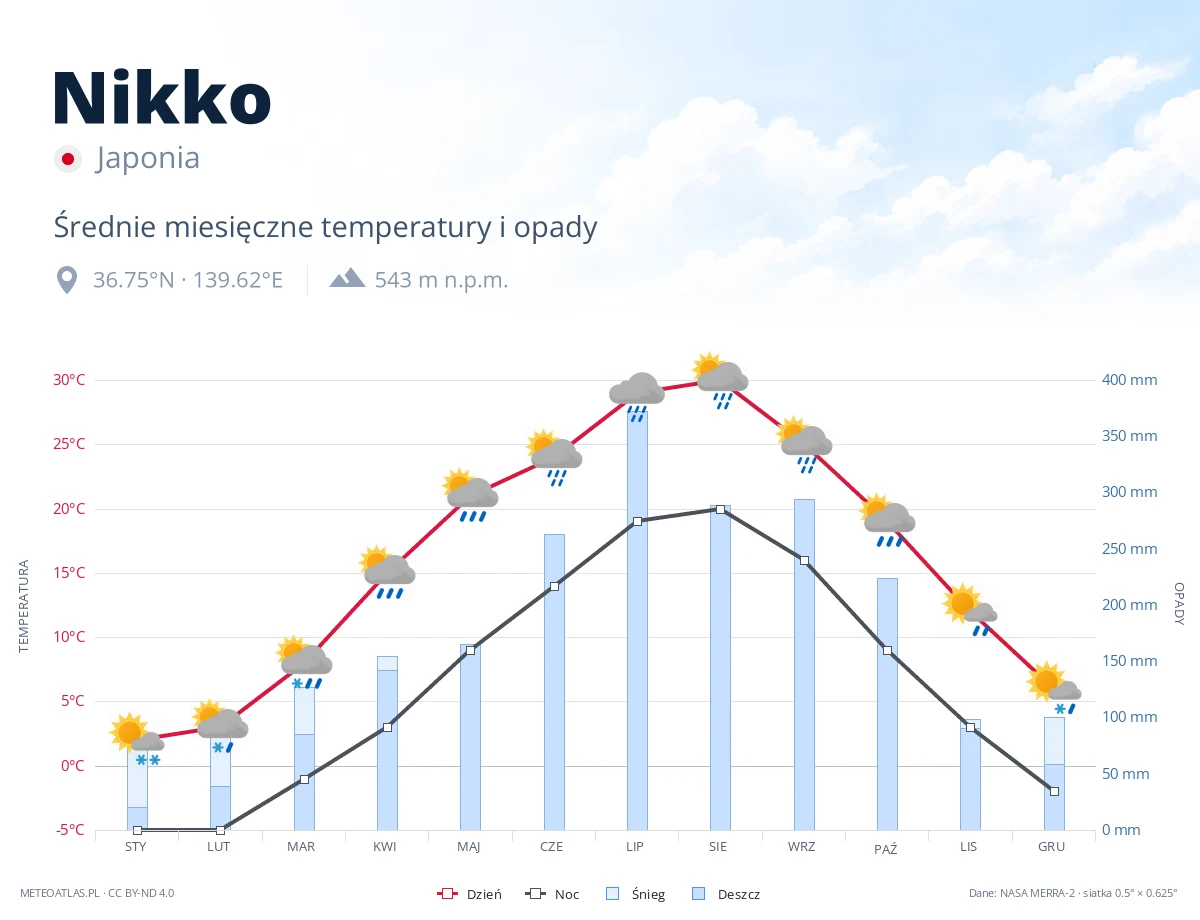 Nikko - średnie miesięczne temperatury i opady