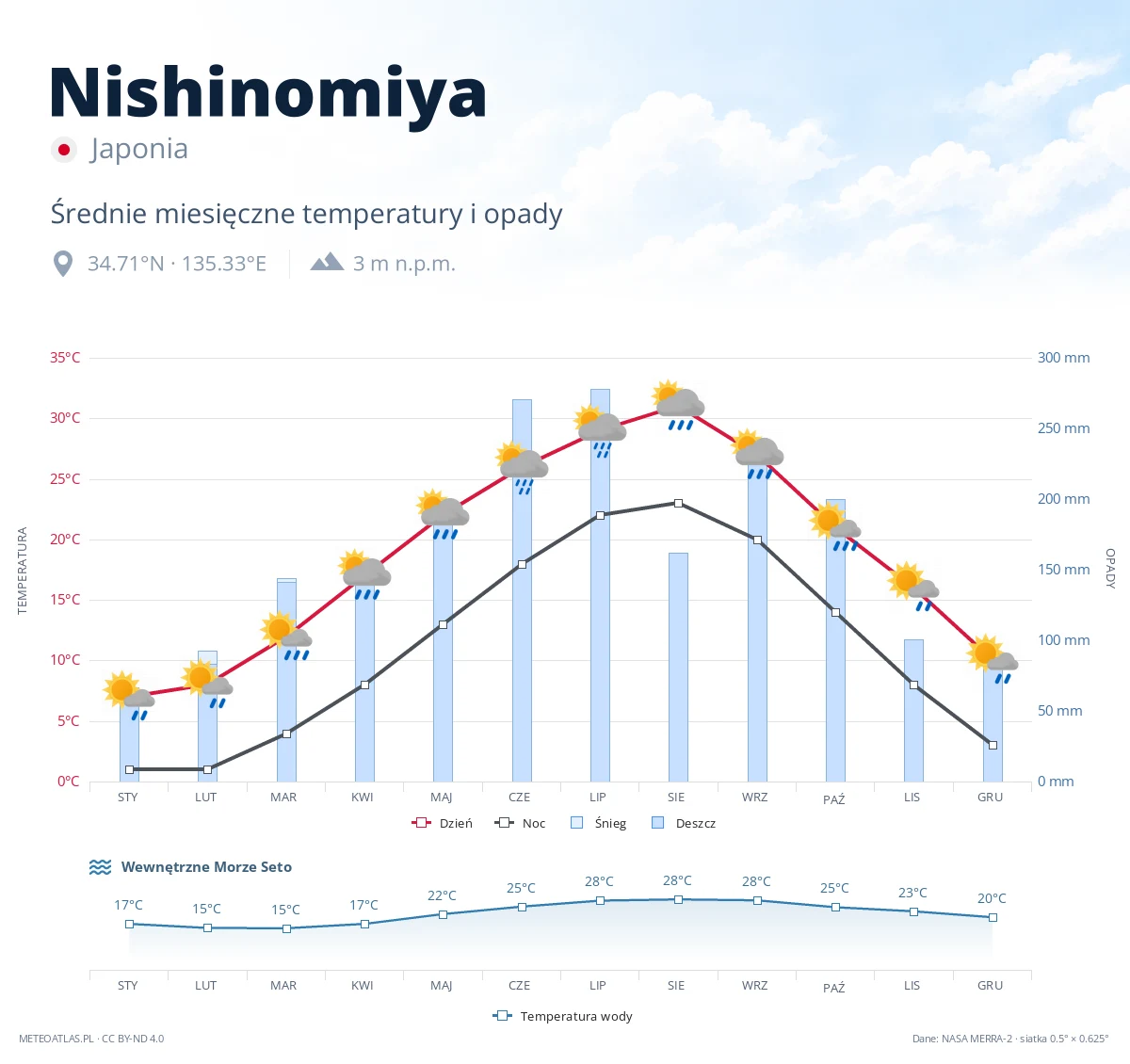 Nishinomiya - średnie miesięczne temperatury i opady