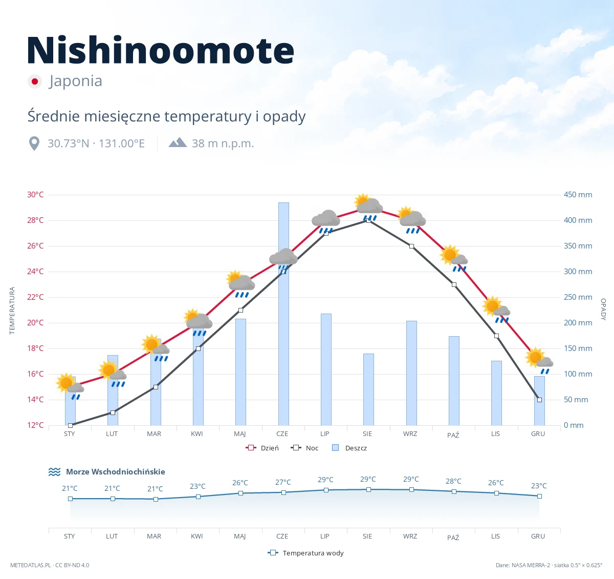 Nishinoomote - średnie miesięczne temperatury i opady