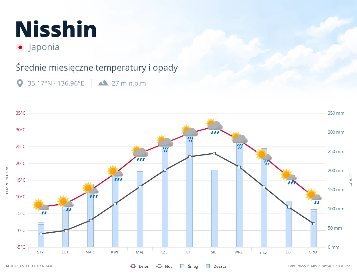 Nisshin - średnie miesięczne temperatury i opady