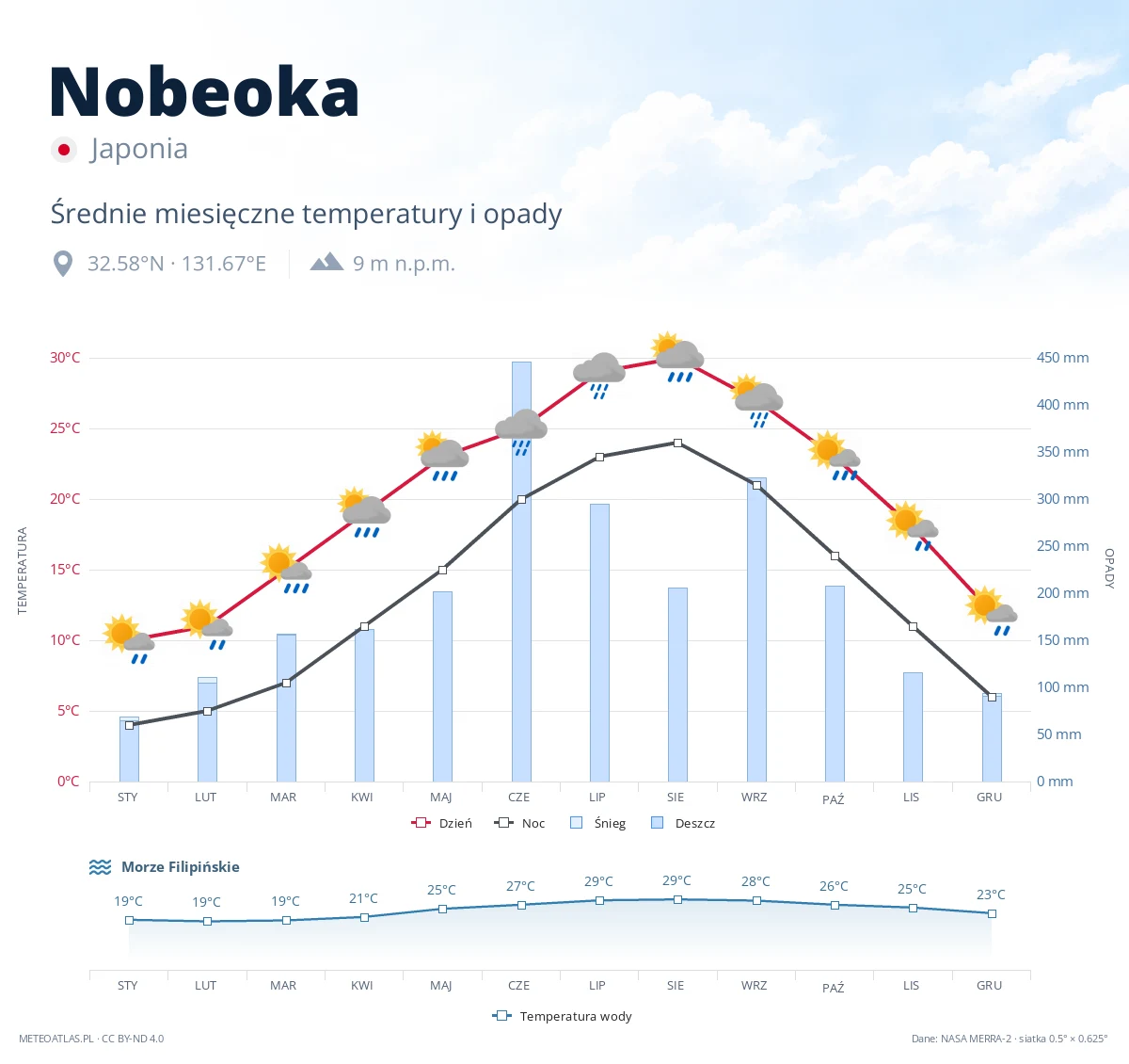 Nobeoka - średnie miesięczne temperatury i opady