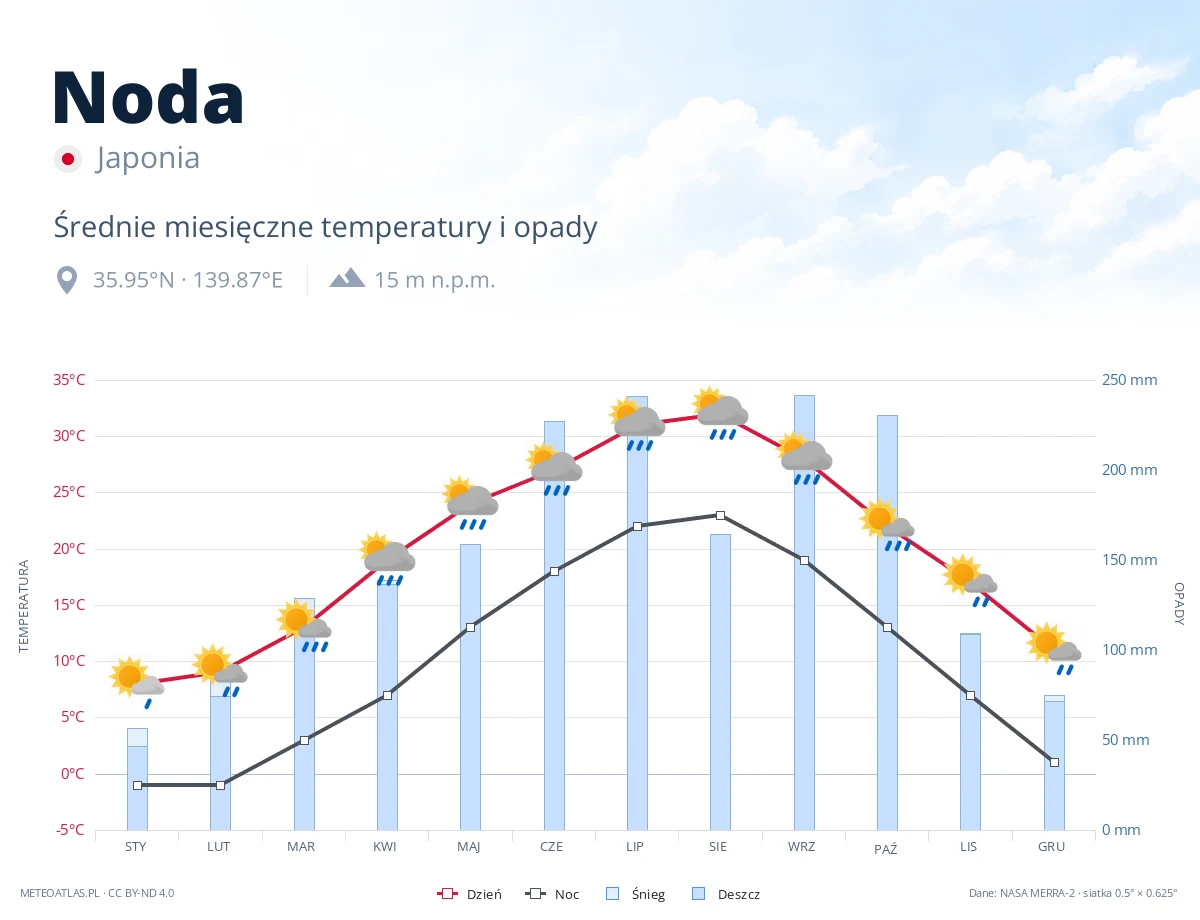 Noda - średnie miesięczne temperatury i opady