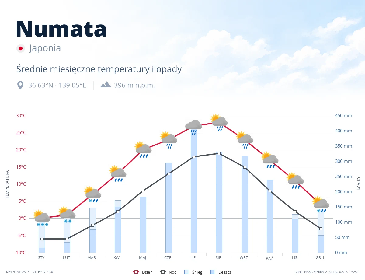 Numata - średnie miesięczne temperatury i opady