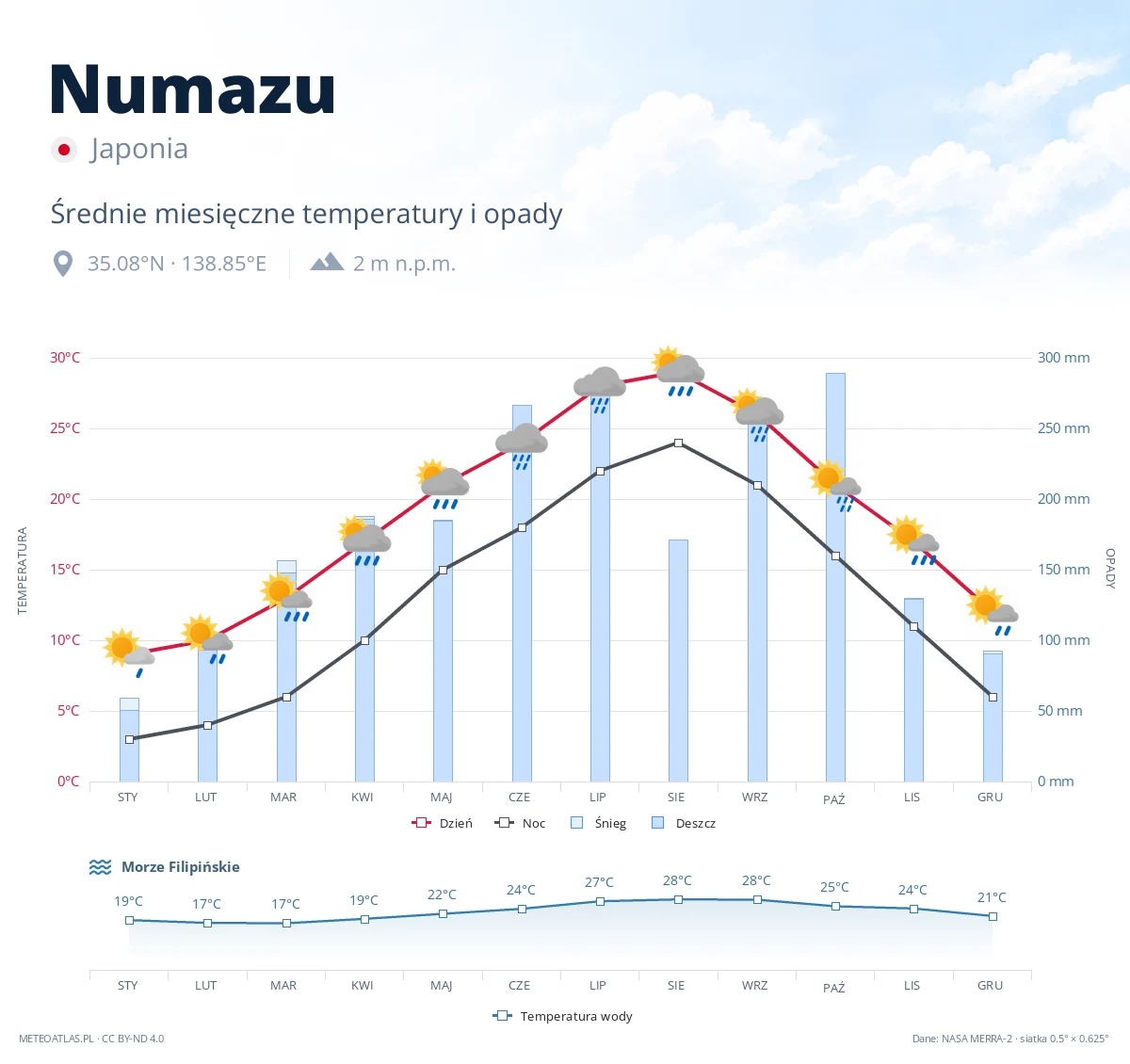 Numazu - średnie miesięczne temperatury i opady