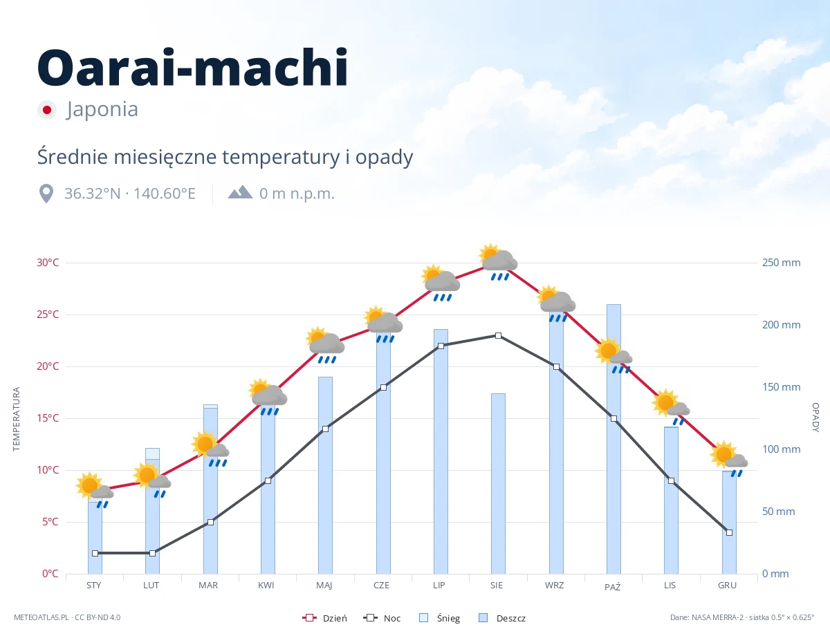 Oarai-machi - średnie miesięczne temperatury i opady