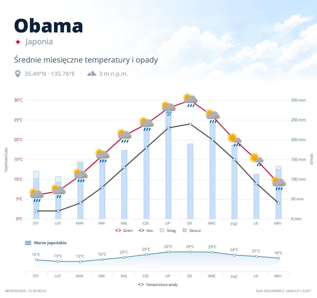 Obama - średnie miesięczne temperatury i opady