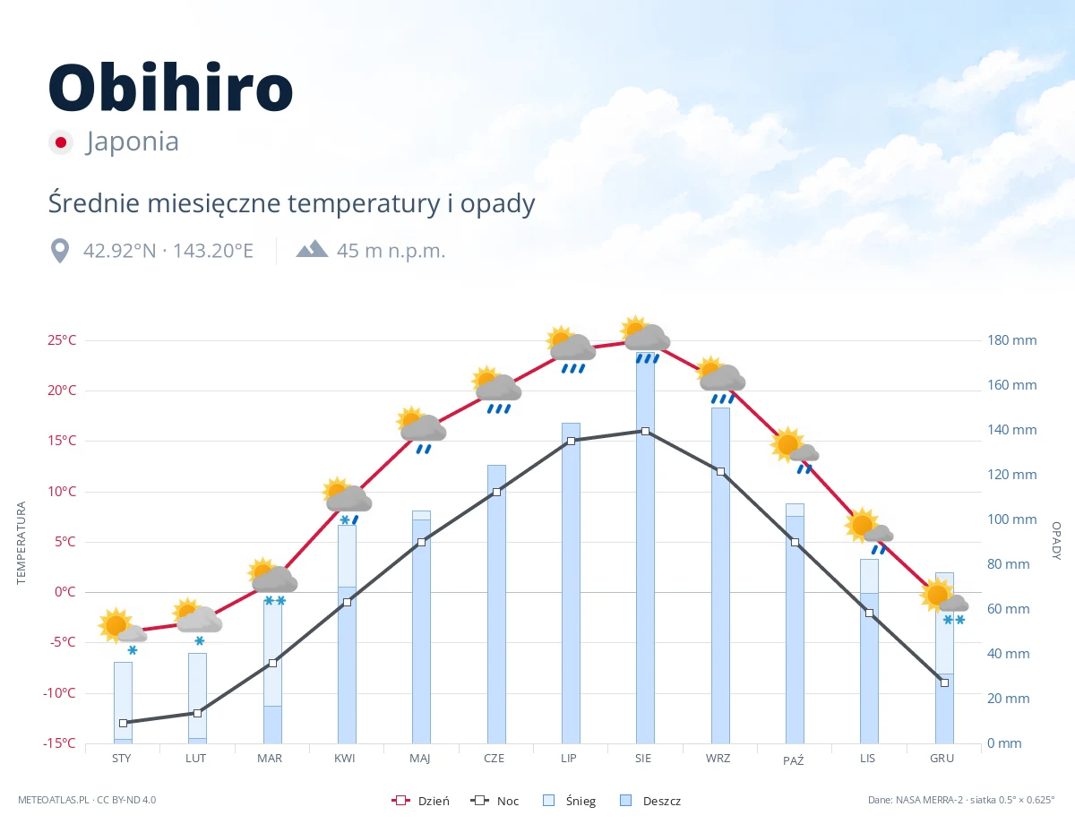 Obihiro - średnie miesięczne temperatury i opady