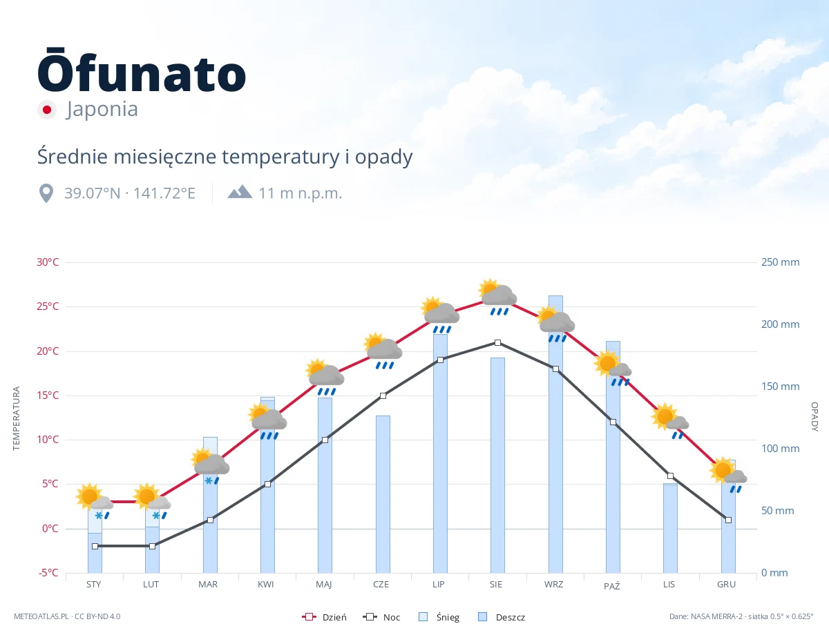 Ōfunato - średnie miesięczne temperatury i opady