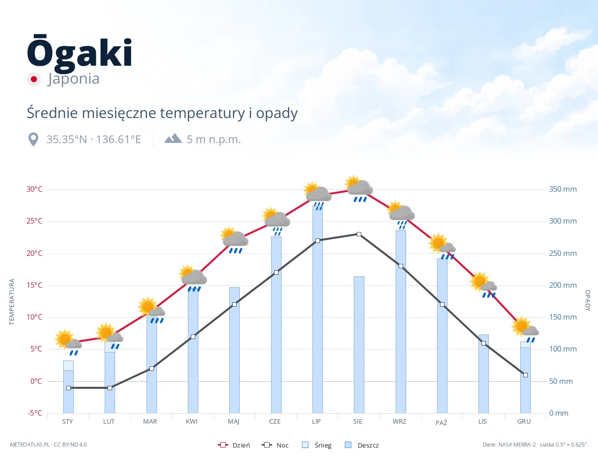 Ōgaki - średnie miesięczne temperatury i opady