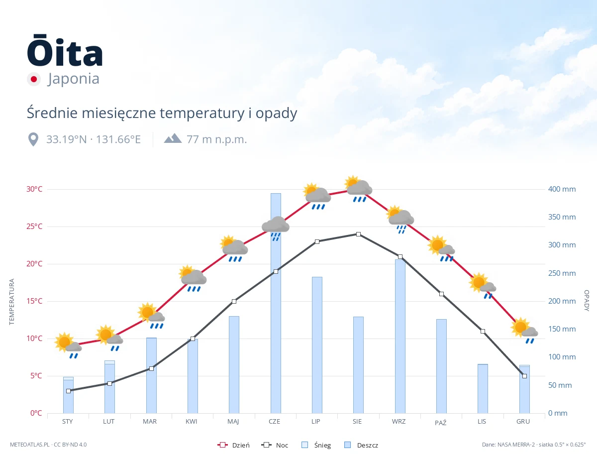 Ōita - średnie miesięczne temperatury i opady
