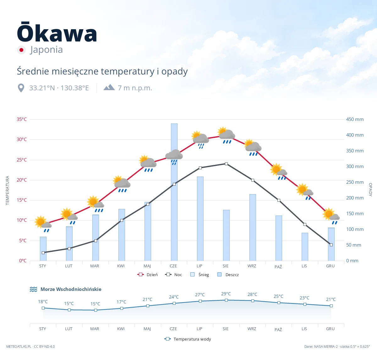 Ōkawa - średnie miesięczne temperatury i opady