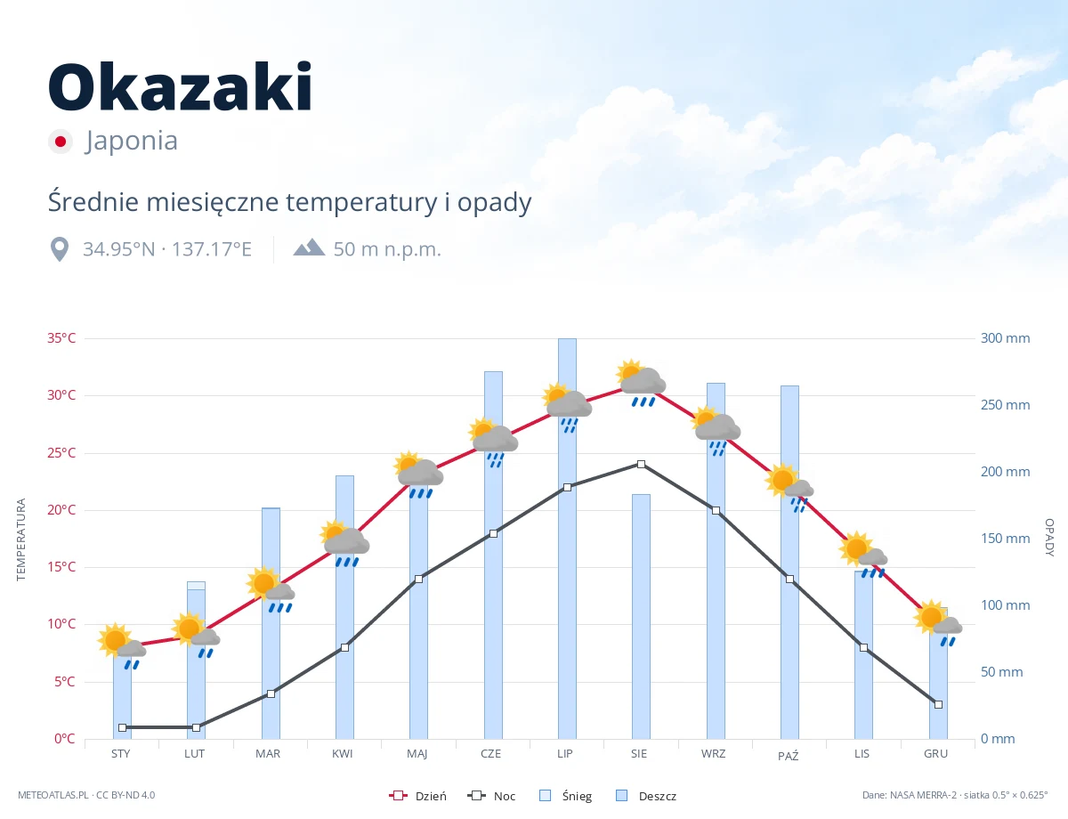 Okazaki - średnie miesięczne temperatury i opady