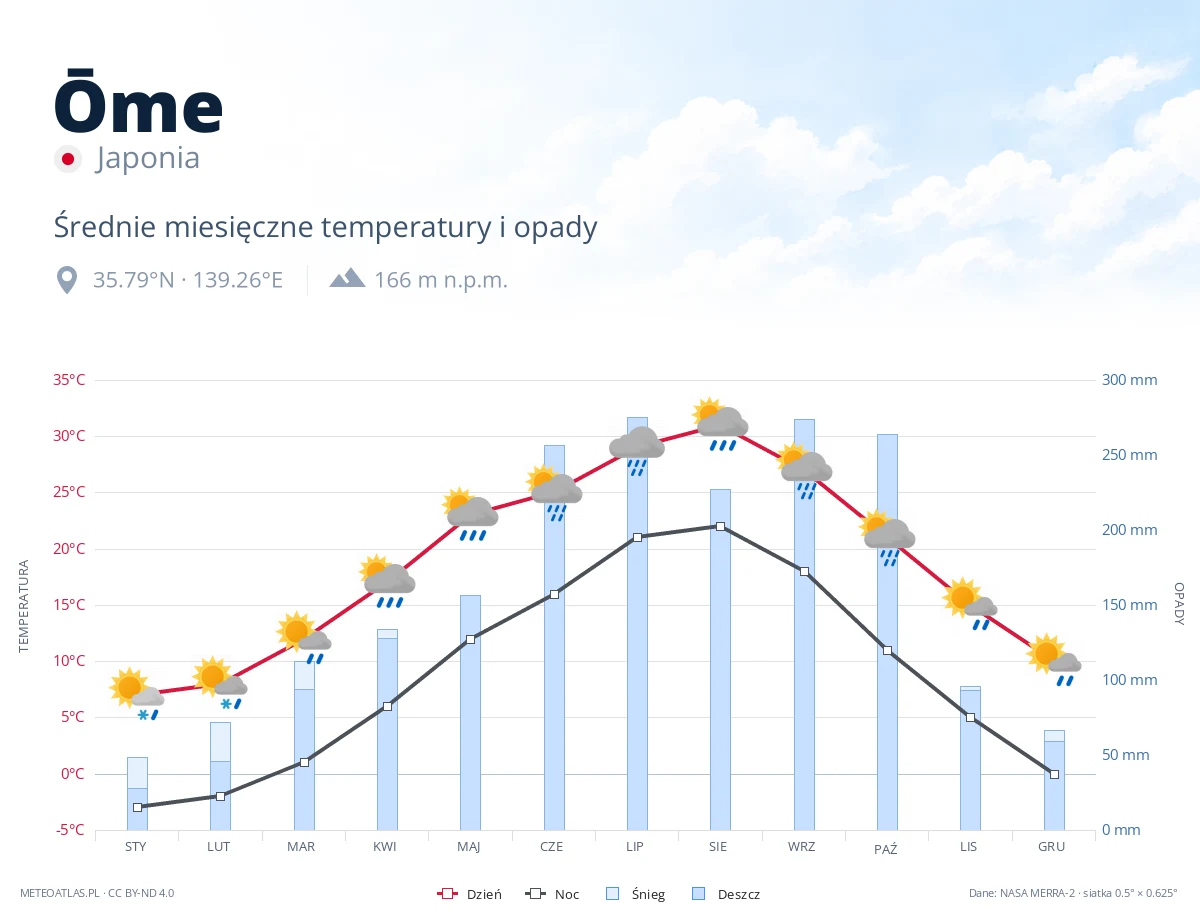 Ōme - średnie miesięczne temperatury i opady