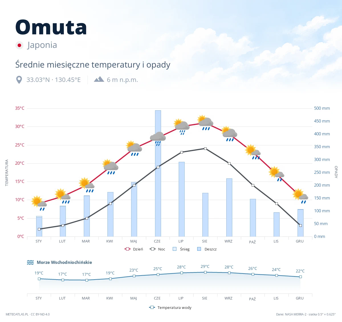 Omuta - średnie miesięczne temperatury i opady