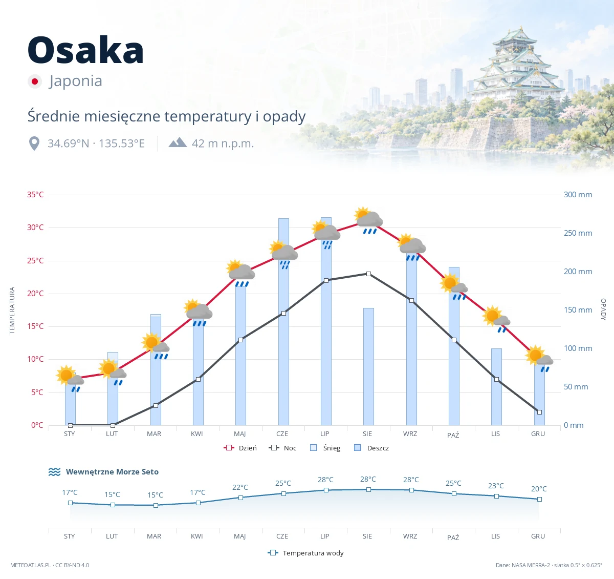 Osaka - średnie miesięczne temperatury i opady
