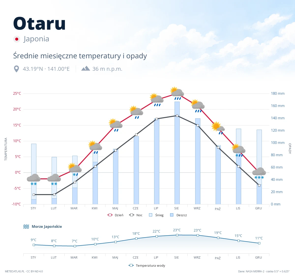 Otaru - średnie miesięczne temperatury i opady