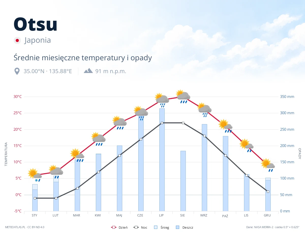 Otsu - średnie miesięczne temperatury i opady
