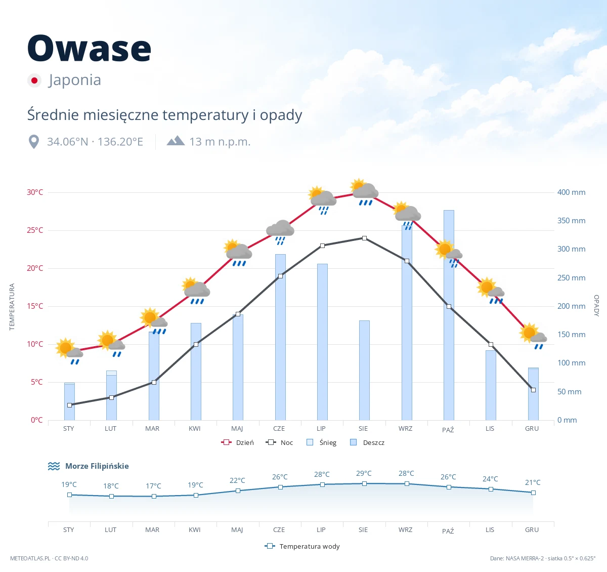 Owase - średnie miesięczne temperatury i opady