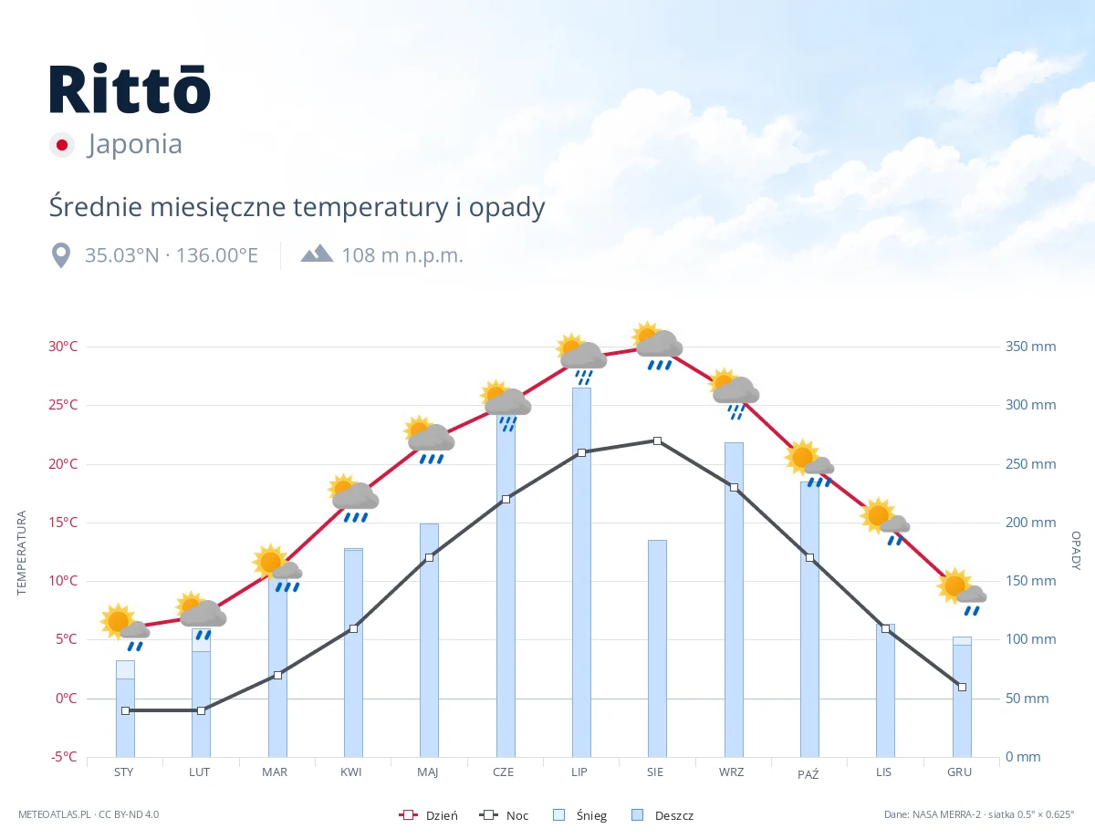 Rittō - średnie miesięczne temperatury i opady