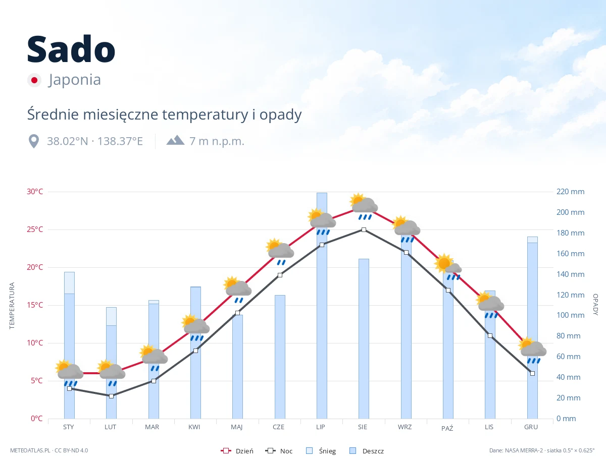 Sado - średnie miesięczne temperatury i opady