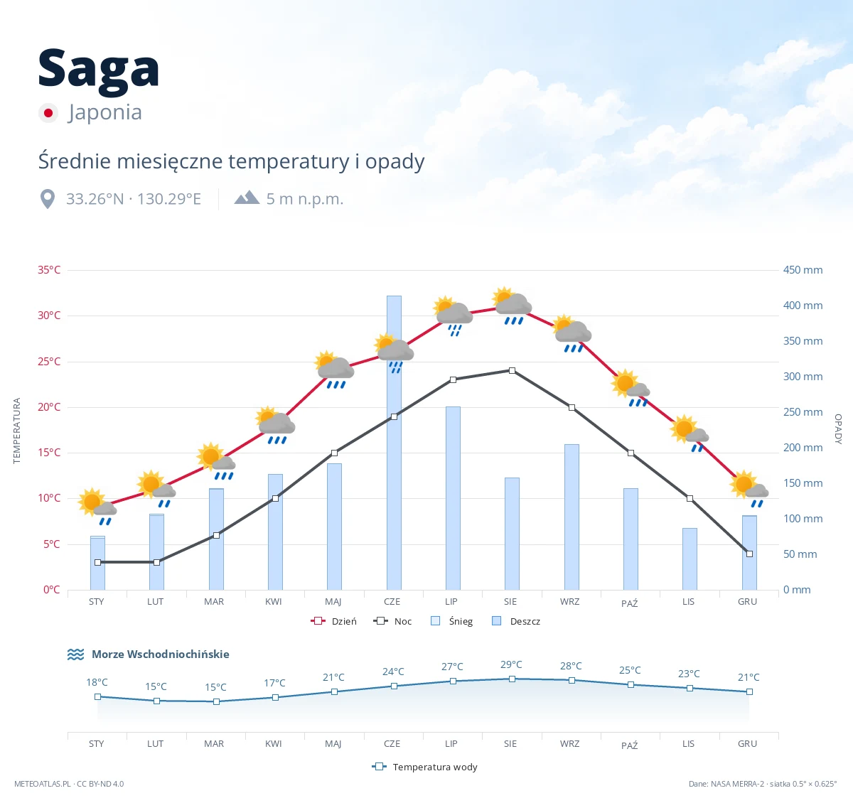 Saga - średnie miesięczne temperatury i opady