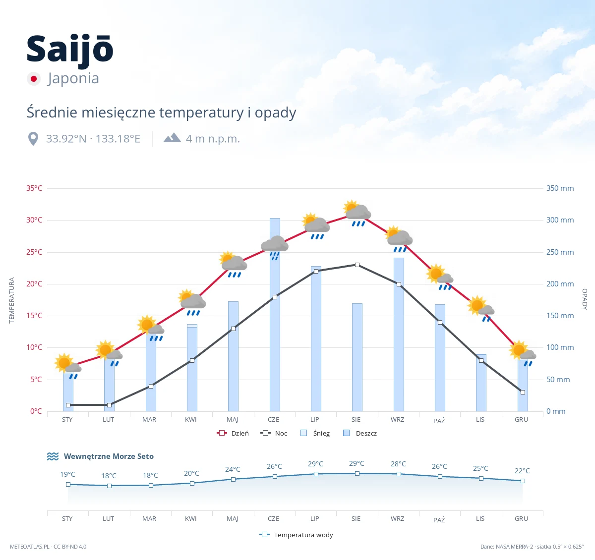Saijō - średnie miesięczne temperatury i opady