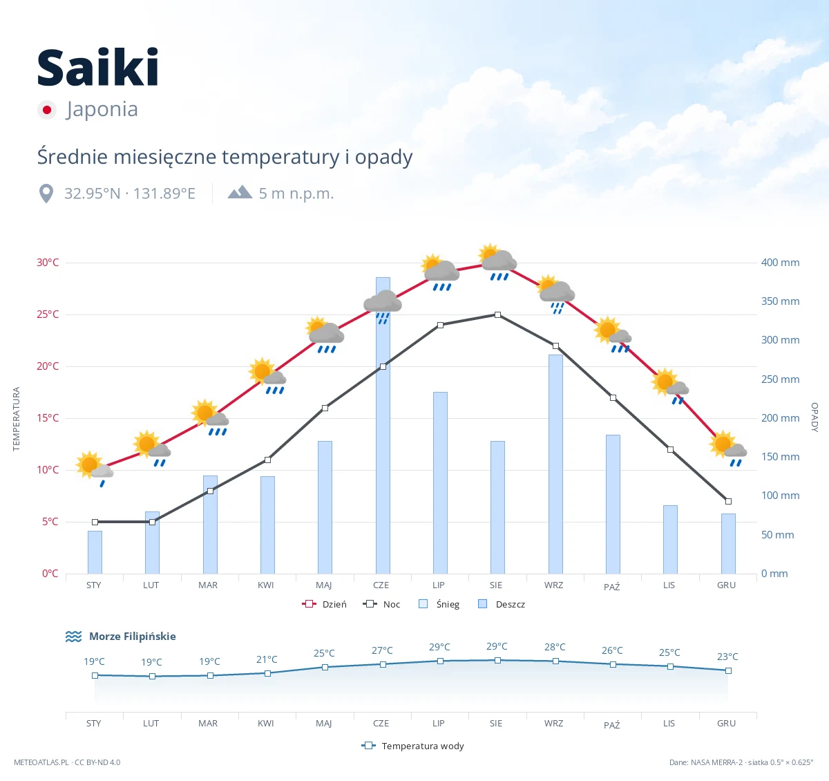 Saiki - średnie miesięczne temperatury i opady