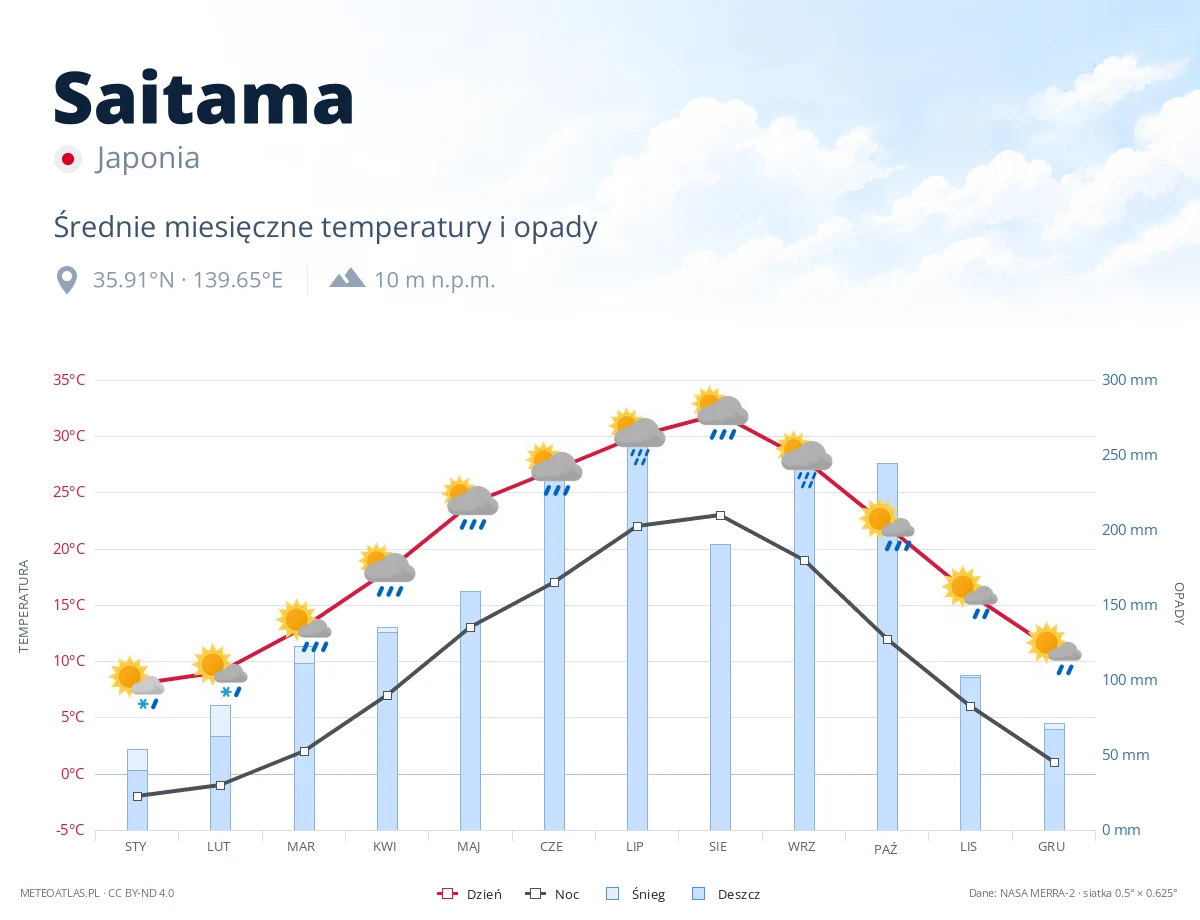 Saitama - średnie miesięczne temperatury i opady