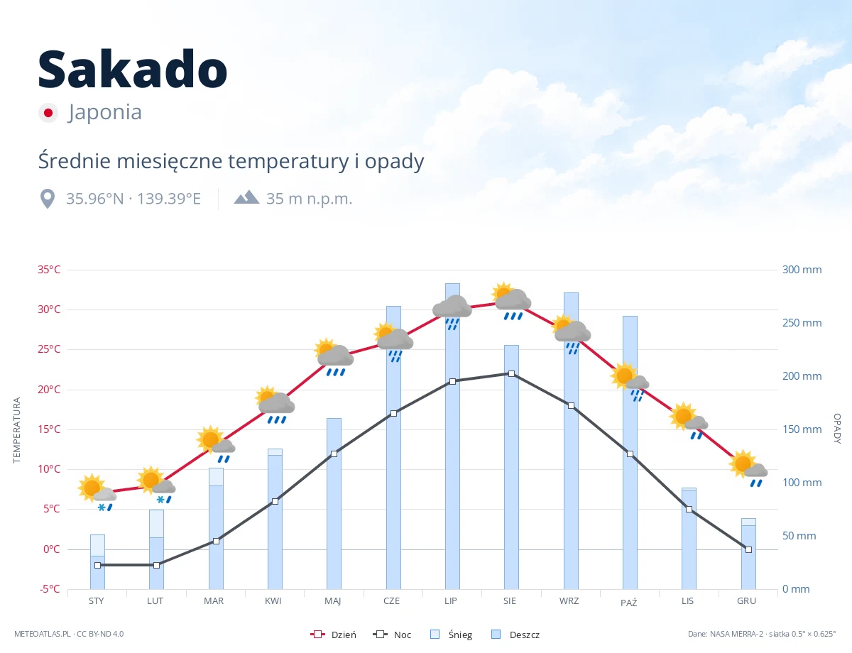 Sakado - średnie miesięczne temperatury i opady
