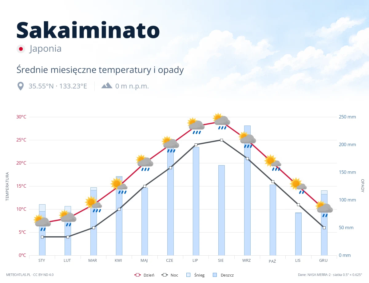 Sakaiminato - średnie miesięczne temperatury i opady