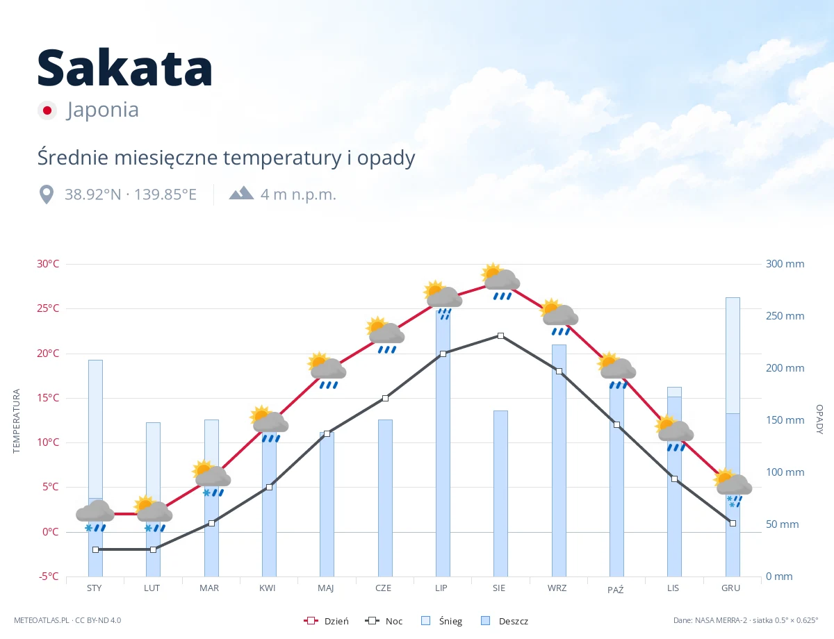 Sakata - średnie miesięczne temperatury i opady