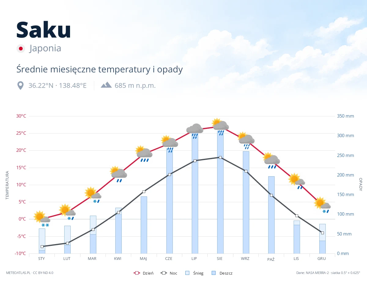 Saku - średnie miesięczne temperatury i opady